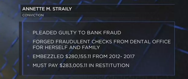 Oklahoma woman pleads guilty to embezzling over $280,000 from dental office