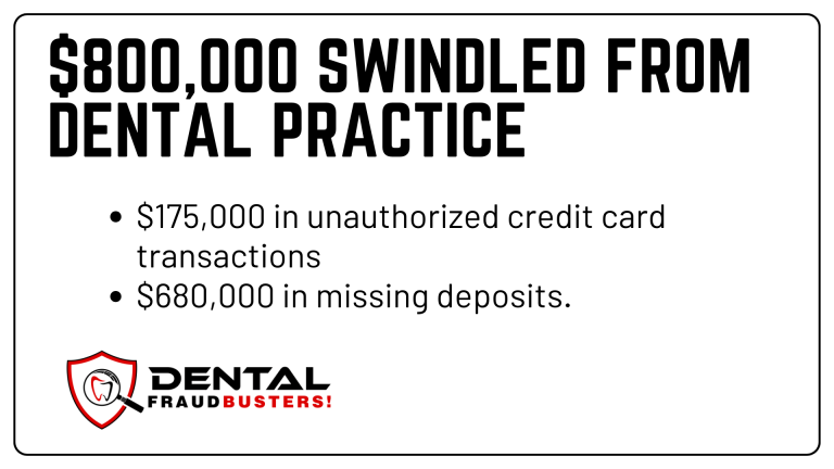 Woman charged with swindling more than $800,000 from Edina dental practice